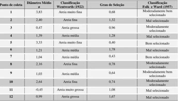 Tabela  5  -  Parâmetros  granulométricos  e  classificação  dos  sedimentos  obtidos  na  área  marinha  do  Sistema  de   Disposição    Oceânica  dos  Esgotos    Sanitários  de  Fortaleza,  durante    o  desenvolvimento  da  segunda  campanha  (estação c