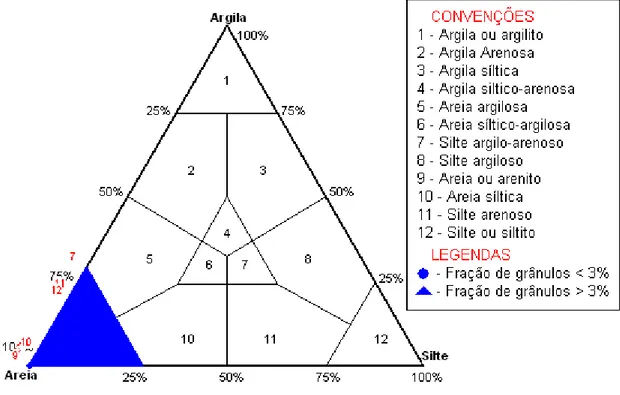 Figura 21 – Diagrama triangular de Shepard  com a representação das amostras de  sedimento coletadas  na  área  marinha  do  Sistema de  Disposição Oceânica dos Esgotos  Sanitários de Fortaleza, durante a primeira   campanha, fevereiro de 2007