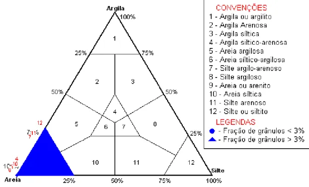 Figura 23 – Diagrama triangular de Shepard  com a representação das amostras de  sedimento coletadas  na  área  marinha  do  Sistema de  Disposição Oceânica dos  Esgotos  Sanitários de  Fortaleza, durante a terceira  campanha, agosto de 2007