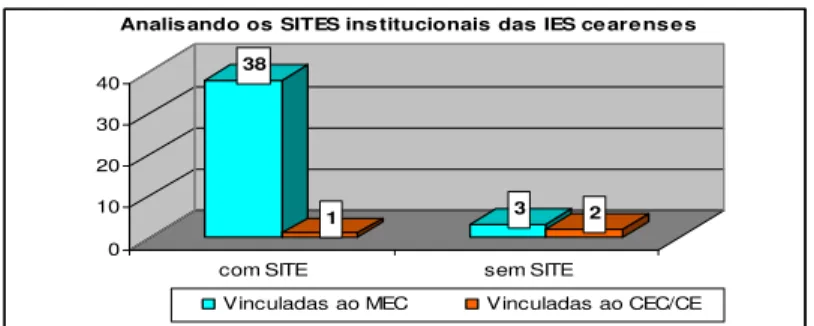 Gráfico 6: Analisando o cadastro das IES cearenses no Site do Inep. 