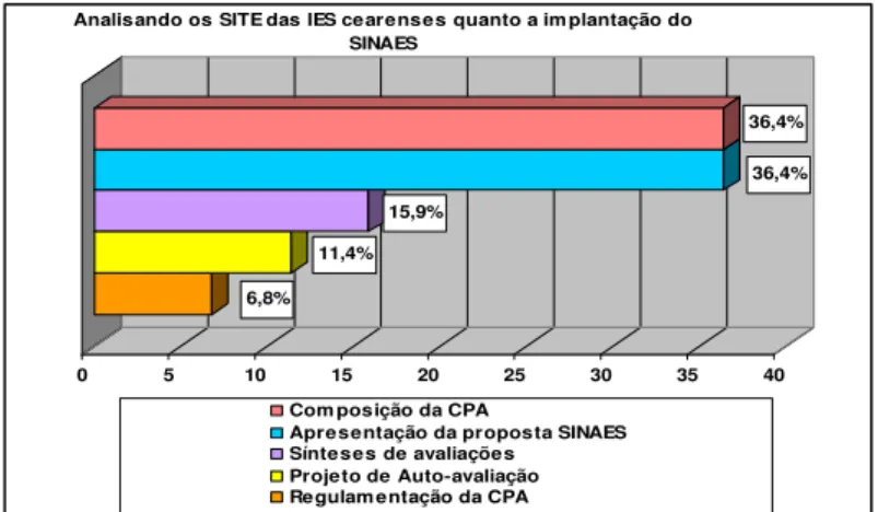 Gráfico 7: Analisando os sites institucionais das IES cearenses.  
