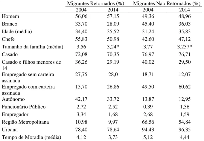 Tabela  1  -  Características  dos  migrantes  da  região  Nordeste  (retornados  e  não  retornados)  -  2004 e 2014 