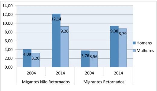 Gráfico 1 - Média do salário/hora dos migrantes da região Nordeste segundo gênero - 2004 e  2014 