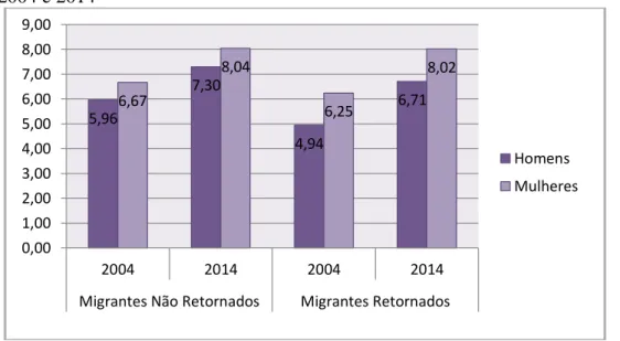 Gráfico 2 - Média de escolaridade (anos de estudo) dos migrantes da região Nordeste segundo  gênero- 2004 e 2014 