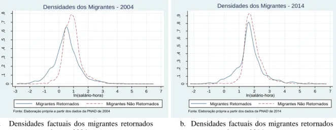 Gráfico 3 - Densidades do salário/hora factual para os migrantes retornados e não retornados  nos anos de 2004 e 2014 
