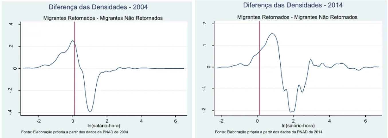 Gráfico 4 - Diferença entre as densidades do salário/hora factual dos migrantes retornados e  não retornados nos anos de 2004 e 2014 