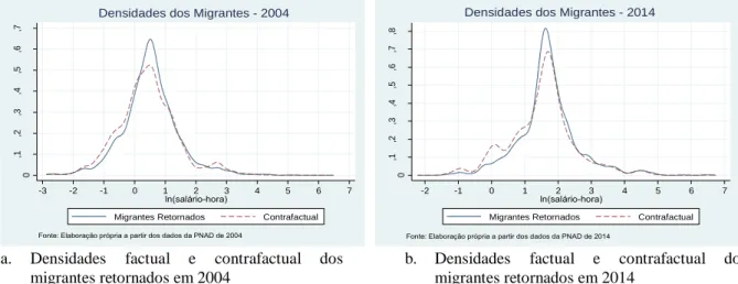 Gráfico 5  - Densidades do salários/hora factual e contrafactual para os migrantes retornados  nos anos de 2004 e 2014 