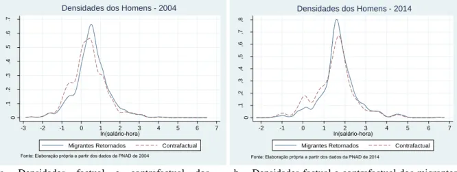 Gráfico  9  -  Densidades  do  salário/hora  factual  e contrafactual  para  os  migrantes  retornados,  população masculina nos anos de 2004 e 2014 
