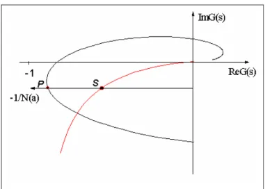 Figura 3.14 - O ponto P é movido para o ponto S pela ação do controlador  PID. 