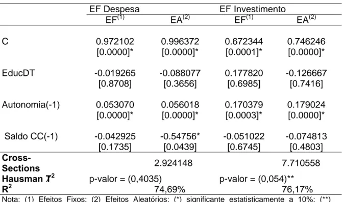 Tabela 4: Estimativas de regressão da eficiência da despesa e do investimento 