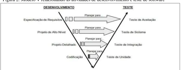 Figura 2: Modelo V relacionando as atividades de desenvolvimento e teste de software  