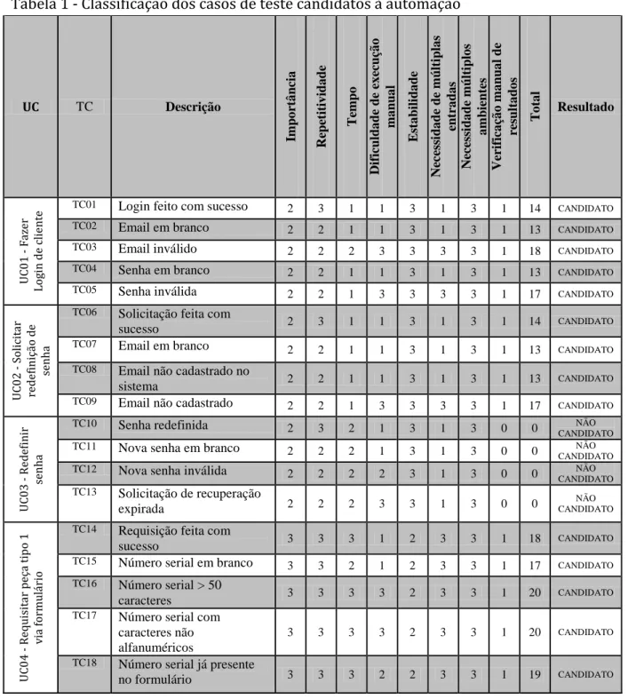 Tabela 1 - Classificação dos casos de teste candidatos à automação 