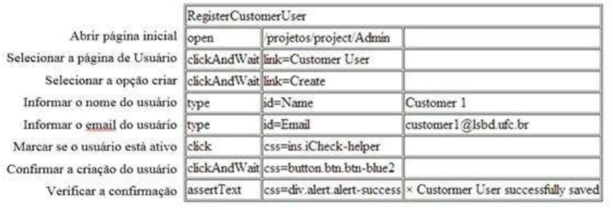 Figura 6: Script gerado pelo Selenium IDE para o caso de teste Registrar Usuário 