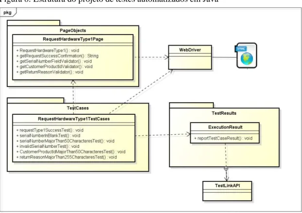 Figura 8: Estrutura do projeto de testes automatizados em Java 