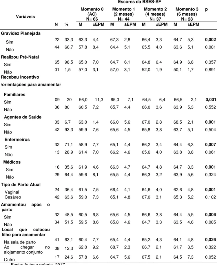 Tabela  3  –   Associação  entre  os  escores  da  BSES-SF  e  as  variáveis  da  gestação  atual, parto e puerpério