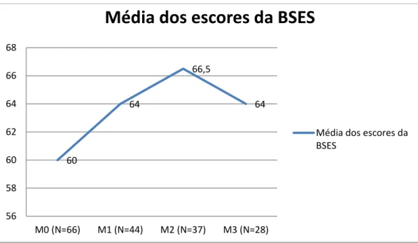 Gráfico 1.  Distribuição das médias dos escores da BSES-SF na linha base, 2, 4 e 6  meses