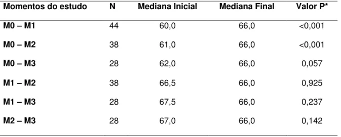 Tabela  4.  Comparativo  da  mediana  dos  escores  da  BSES-SF  nos  quatros  momentos do estudo