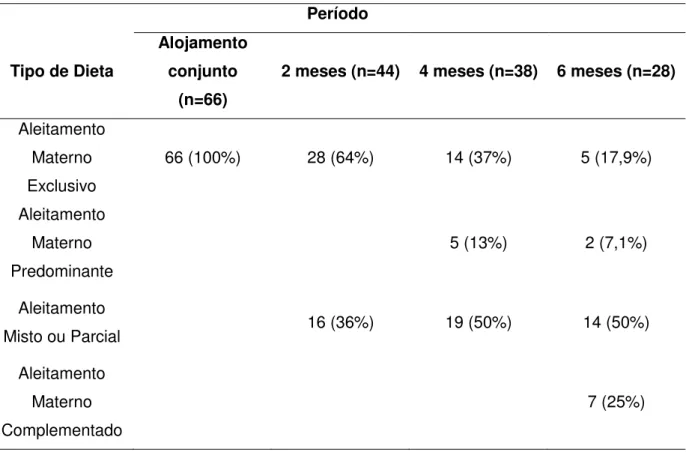 Tabela 6. Distribuição do comparativo dos tipos amamentação durante os diferentes  momentos da pesquisa