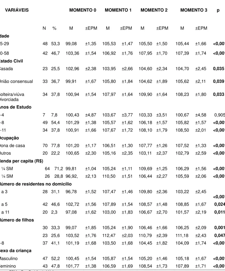 Tabela  1-  Comparação  das  médias  dos  escores  da  EAPDI  nos  momentos  de  acompanhamento,  segundo  as  variáveis  sociodemográficas,  Fortaleza/CE,  abril  a  julho de 2013 