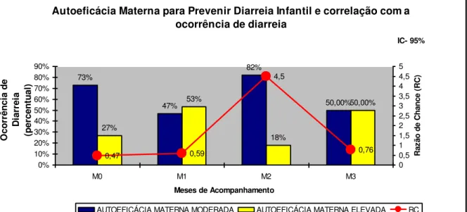 Gráfico  3-  Correlação  da  autoeficácia  materna  para  prevenir  diarreia  infantil  e  a  ocorrência de diarreia nos meses de acompanhamento, Fortaleza/CE, Abril a Julho  de 2013