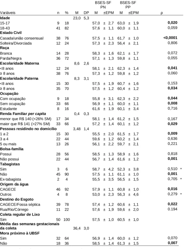 Tabela 1- Comparação das médias dos escores da BSES-SF no pré-natal e no  pós-parto, segundo as variáveis sociodemográficas, Pacatuba/CE, julho a  novembro de 2011                 BSES-SF PN  BSES-SF PP    