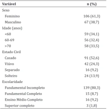 Tabela 1 -  Características  sociodemográficas  da  população estudada Variável  n (%) Sexo Feminino 106 (61,3) Masculino 67 (38,7) Idade (anos) &lt;60 59 (34,1) 60-69 56 (32,4) &gt;70 58 (33,5) Estado Civil Casado 91 (52,6) Viúvo 42 (24,3) Separado 16 (9,