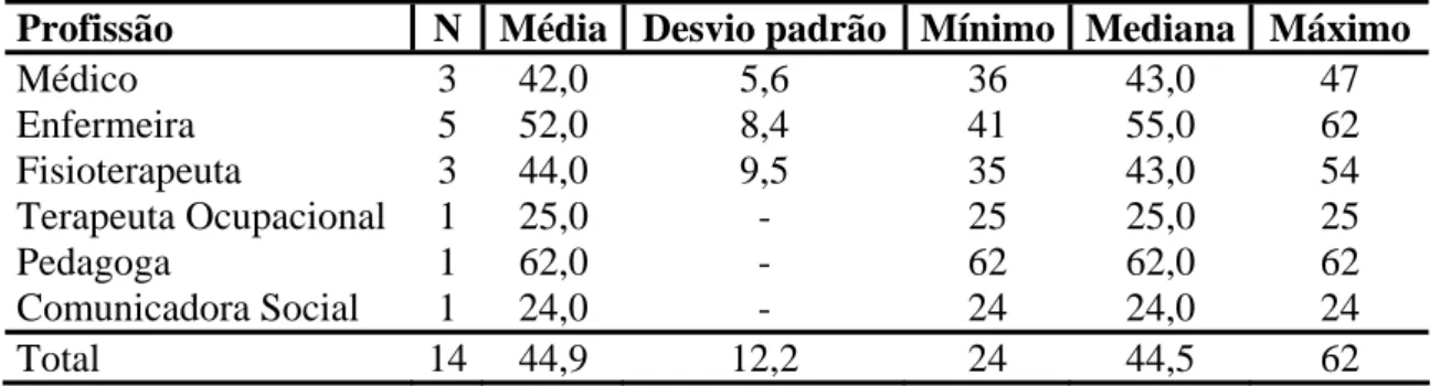 Tabela 1 - Distribuição da idade dos juízes-especialistas segundo a profissão. Fortaleza-CE,  2006 