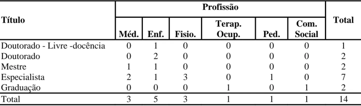 Tabela 4 - Distribuição dos juízes-especialistas segundo sua profissão e a titulação. Fortaleza- Fortaleza-CE, 2006  Profissão  Título  Méd