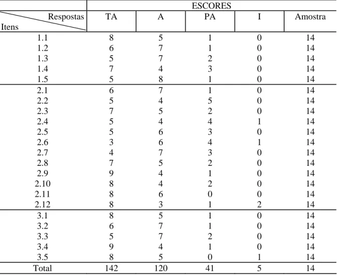 Tabela 5 - Distribuição das freqüências absolutas dos escores obtidos dos juízes-especialistas  segundo os itens objetivos, estrutura e apresentação e relevância do instrumento de avaliação