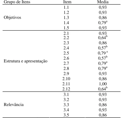 Tabela 6 - Índices percentuais de concordância segundo a avaliação de conteúdo dos juízes- juízes-especialistas, na versão do instrumento piloto do manual