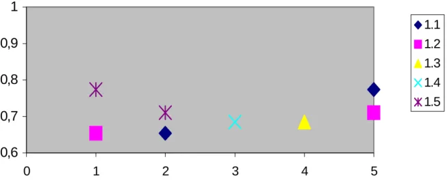 Gráfico 1 - Distribuição da matriz de correlação linear de Pearson segundo os itens da  questão objetivos do instrumento de avaliação