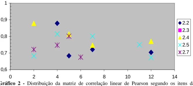 Gráfico 2 - Distribuição da matriz de correlação linear de Pearson segundo os itens da  questão estrutura e apresentação do instrumento de avaliação