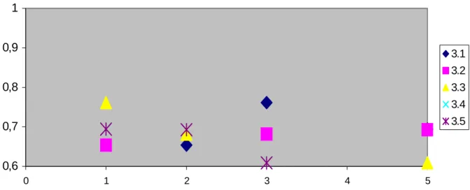 Gráfico 3 - Distribuição da matriz de correlação linear de Pearson segundo os itens da  questão relevância do instrumento de avaliação