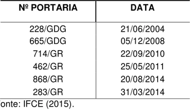 Tabela 1  –  Histórico das portarias de comissões de avaliação da IES. 