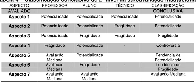 Tabela 3  –  Escala e escore de classificação de 1º nível e associação a conceito  da autoavaliação institucional do IFCE