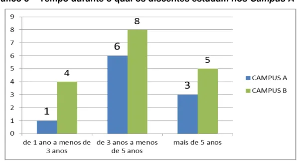 Tabela 6  –  Quantidade de alunos respondentes, por campus, e há quanto  tempo estudam na unidade do IFCE 
