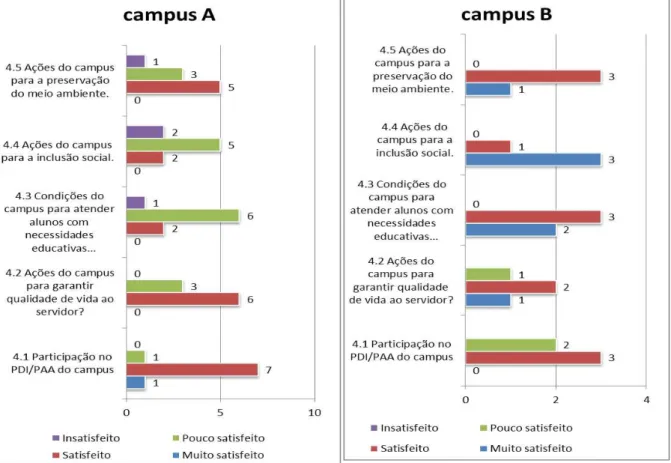 Gráfico 6  –  Comparativo do grau de satisfação dos técnicos dos Campi A e B  em 2016, referente às fragilidades identificadas na autoavaliação institucional 