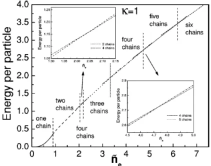 Figura 1.7: Energia por part´ıcula em func¸˜ao da densidade para κ = 1.