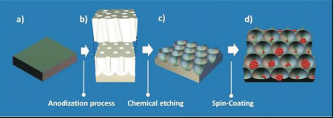 Figura 2: Ilustra¸c˜ao esquem´atica dos diferentes est´agios durante o procedimento de s´ıntese do nano- nano-composto (a) Lˆamina de alum´ınio eletropolido de alta pureza