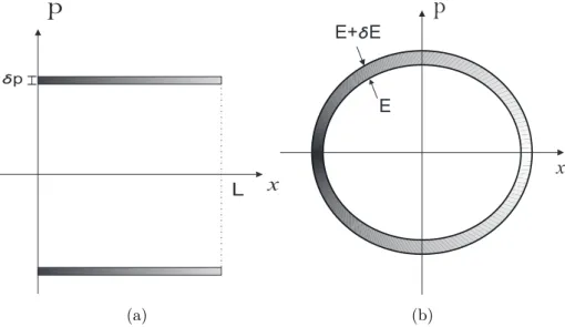 Figura 13: Exemplos de espa¸co de fase cl´assicos - (a) Espa¸co de fase para part´ıcula livre para x de 0 a L e momento entre P e P + δP - (b) Espa¸co de fase para oscilador harmˆonico simples com energia entre E e E + δE