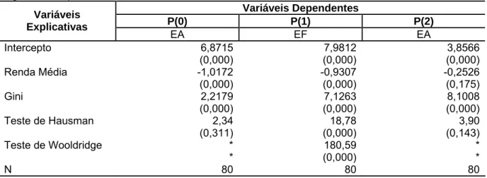 Tabela 2 – Estimações das Elasticidades Crescimento-pobreza e Desigualdade-pobreza para as  Regiões Metropolitanas   Variáveis Dependentes  P(0) P(1) P(2) Variáveis  Explicativas  EA  EF  EA  Intercepto 6,8715  (0,000) 7,9812 (0,000)  3,8566 (0,000) Renda 