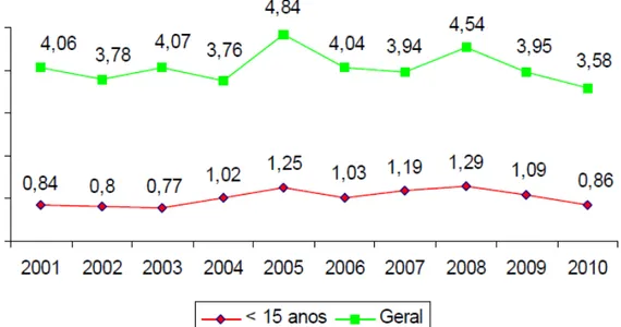 Figura  3  -  Taxa  de  detecção  de  casos  novos  de  hanseníase  em  Fortaleza  (por  10.000  habitantes)  no  período de 2001 a 2010