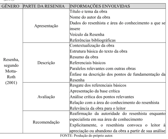 ILUSTRAÇÃO 3 – De autoria do pesquisador, baseado na concepção do Gênero Resenha, segundo Motta-Roth (2001).