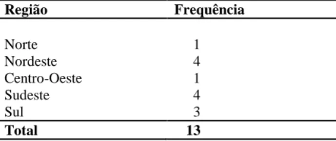 Tabela  1  -  Percentual  de  resposta,  conforme  a  região  Região  Frequência  Norte  1  Nordeste  4  Centro-Oeste   1  Sudeste  4  Sul  3  Total  13 