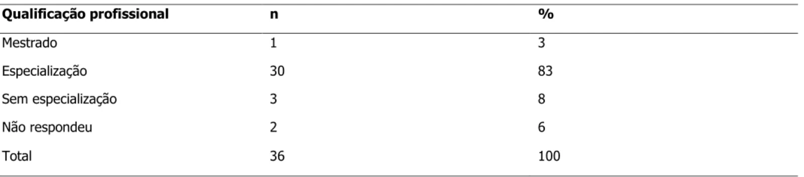 Tabela 3 - Qualificação profissional quanto a pós-graduação dos Enfermeiros. Fortaleza, CE, Brasil, 2007 