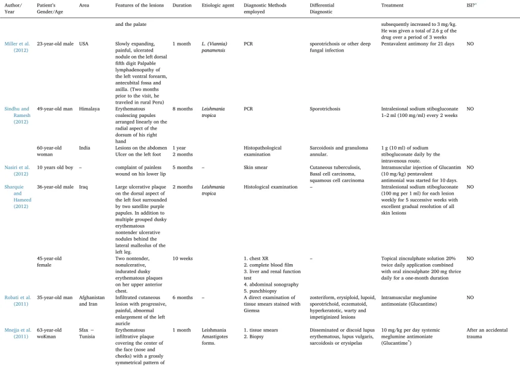 Table 1 (continued) Author/