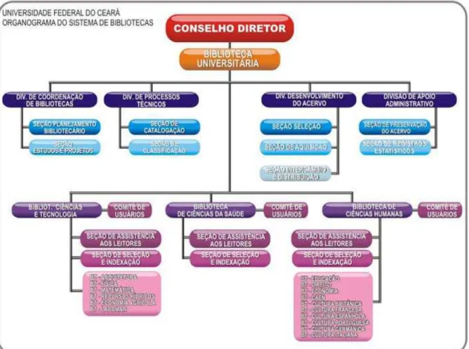 Figura 1: Estrutura organizacional do Sistema de Bibliotecas da UFC  Fonte: Biblioteca Universitária 