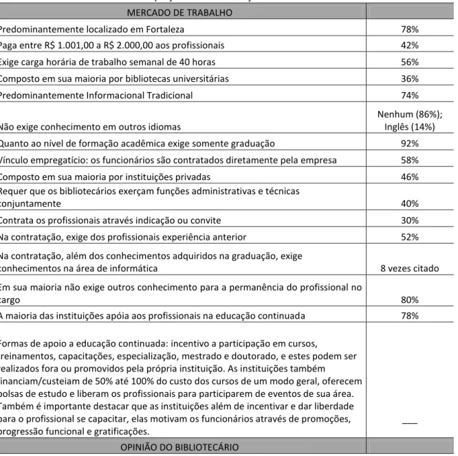 Tabela 1 - Perfil geral do mercado de trabalho para o bibliotecário no Ceará e opinião dos bibliotecários  sobre a adequação da sua formação as demandas do mercado
