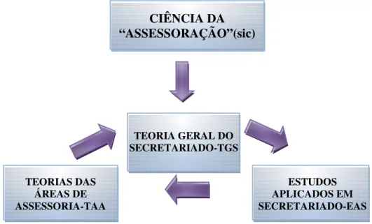 Figura 3 – Estrutura das Unidades de Conhecimento em Secretariado 