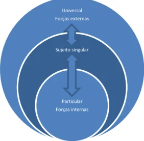 Figura 2  –  Co-produção dialética dos Sujeitos 